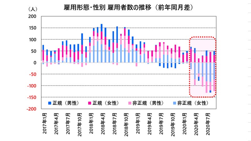 雇用形態・性別 雇用者数の推移（前年同月差）