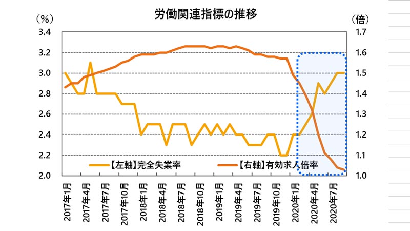 労働関連指標の推移