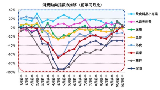 決済データは嘘をつかない。「新型コロナが“日本分断”を加速」した現実 ── いま目を向けるべきは何か