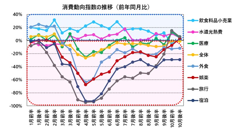 消費動向指数の推移（前年同月比）