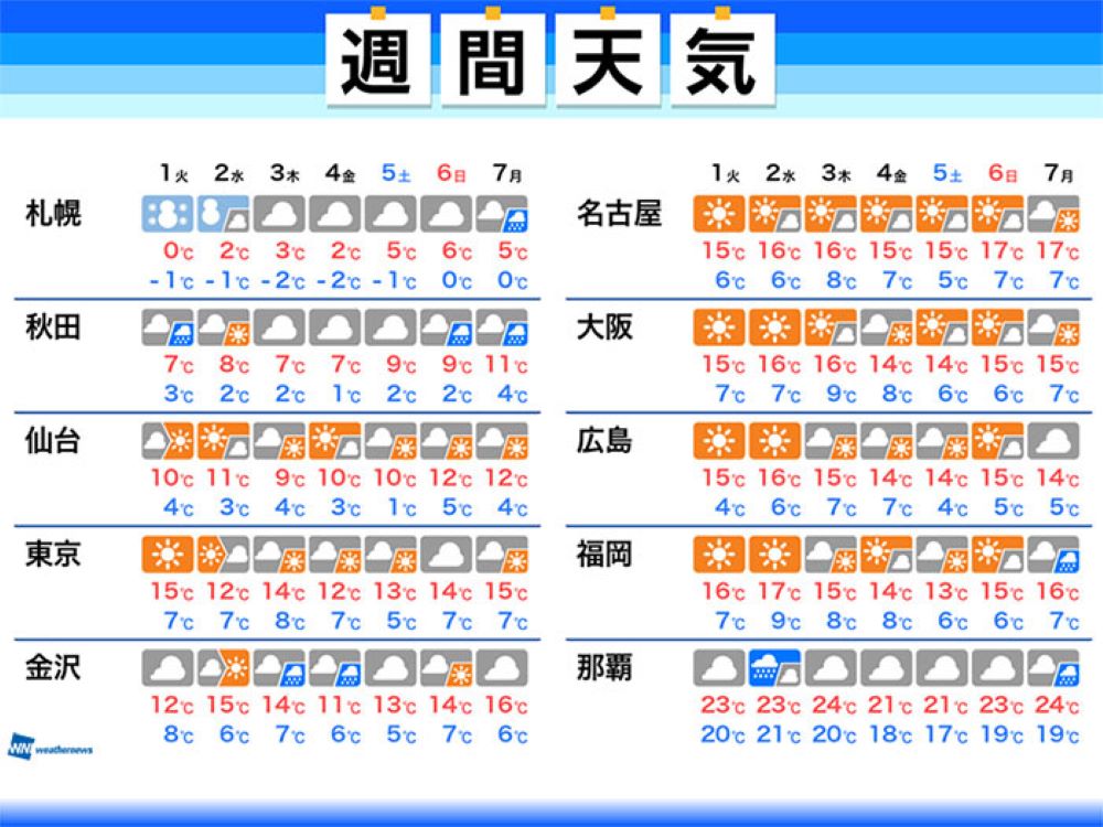 週間天気予報