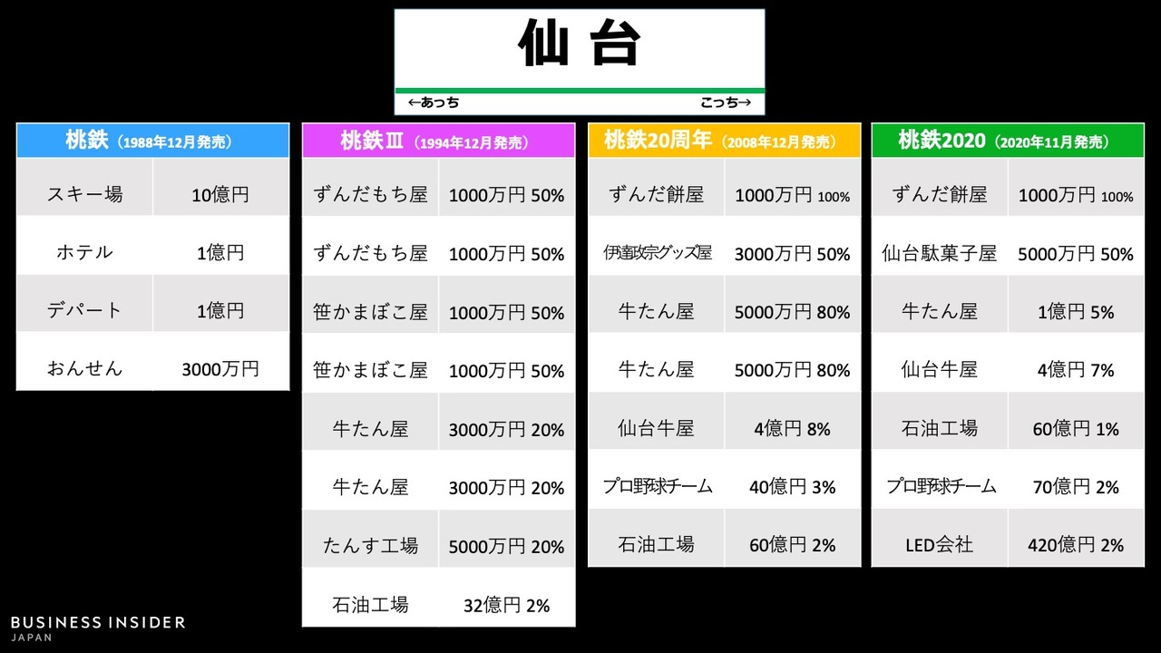 ｢仙台駅｣物件の変遷