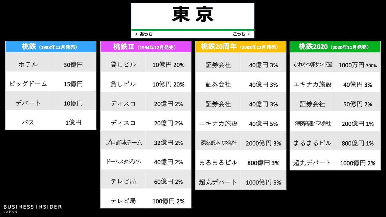 ｢東京駅｣物件の変遷