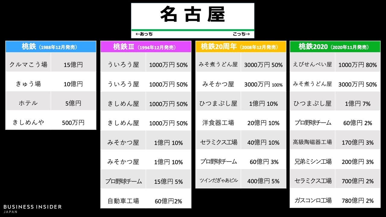 ｢名古屋駅｣物件の変遷