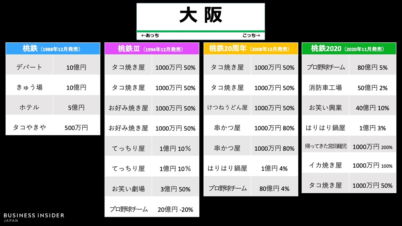 ｢大阪駅｣物件の変遷