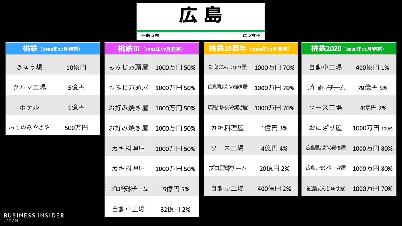 ｢広島駅｣物件の変遷
