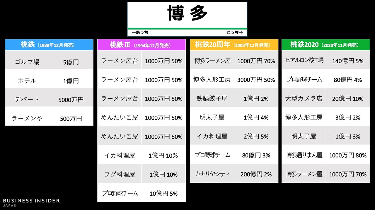 ｢博多駅｣物件の変遷