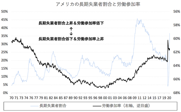 コロナ失業 残り1000万人 雇用回復はいつまでかかるのか 長期失業者の増加で失われるアメリカの 地力 Business Insider Japan
