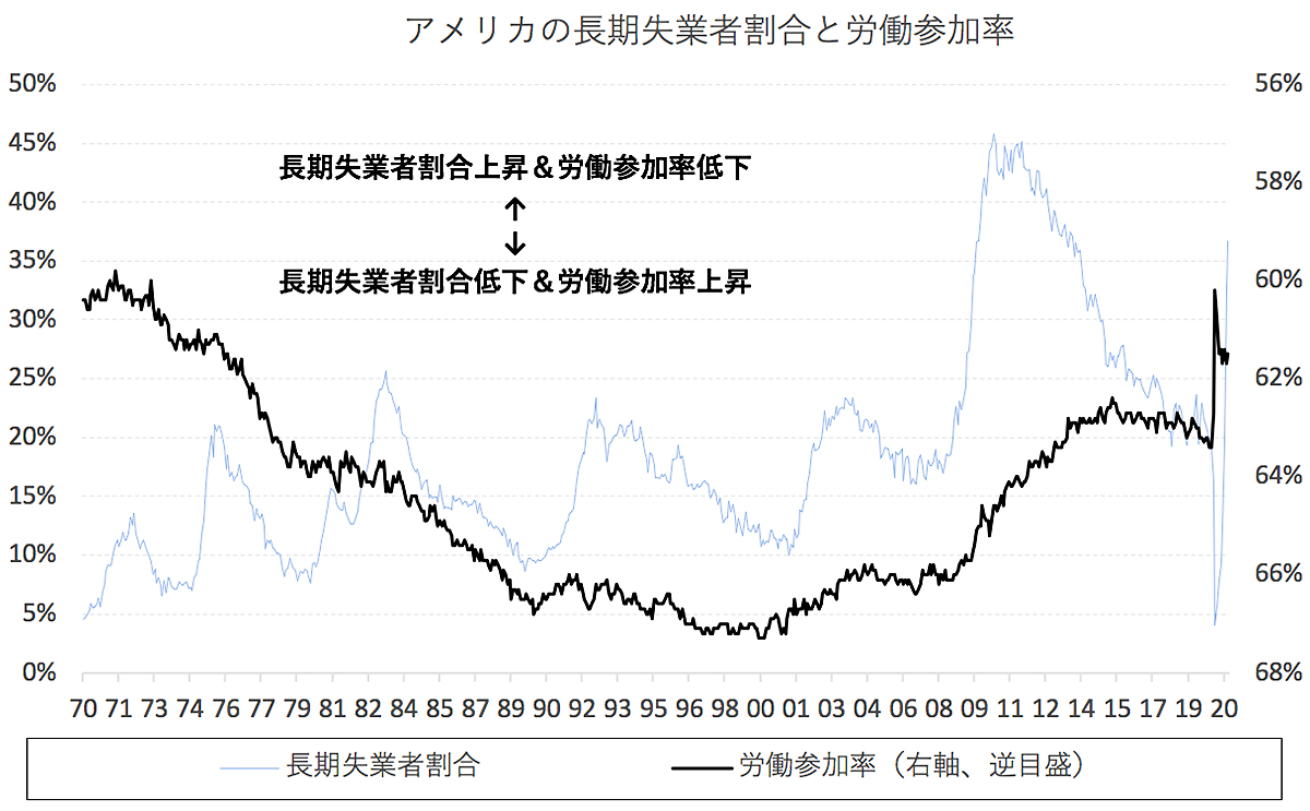 コロナ失業「残り1000万人」雇用回復はいつまでかかるのか。長期失業者の増加で失われるアメリカの“地力” | Business Insider  Japan