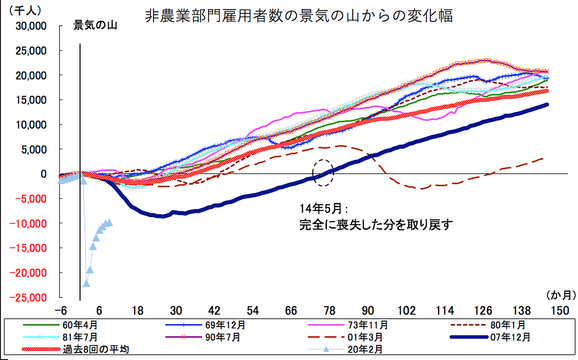 コロナ失業 残り1000万人 雇用回復はいつまでかかるのか 長期失業者の増加で失われるアメリカの 地力 Business Insider Japan