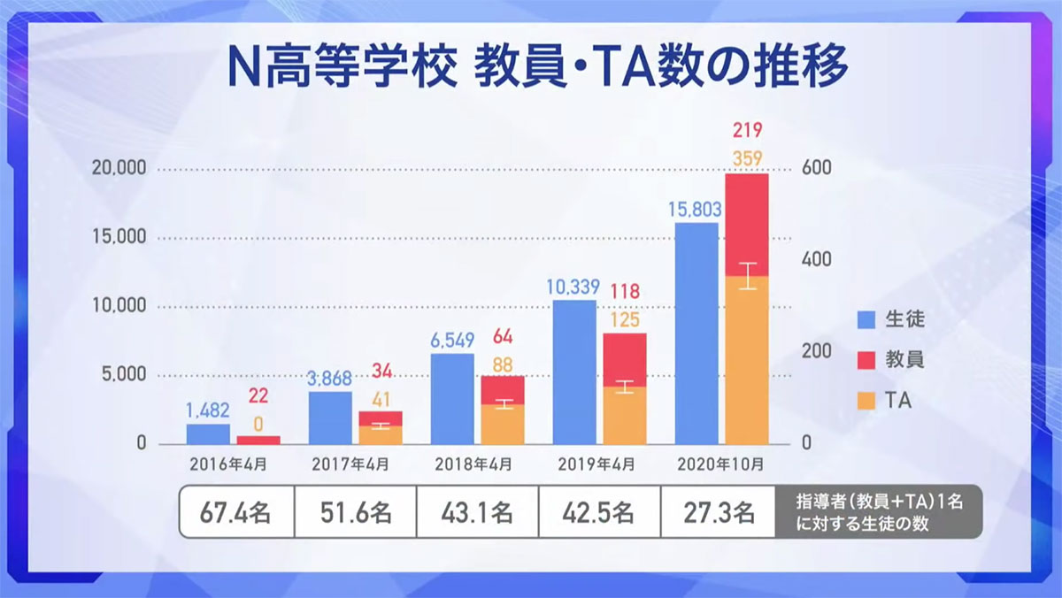 N高の教員・TA数