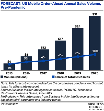 外食産業の大トレンド モバイルオーダー 宅配 提供企業はどこまで成長しているか Emarketerレポート Business Insider Japan