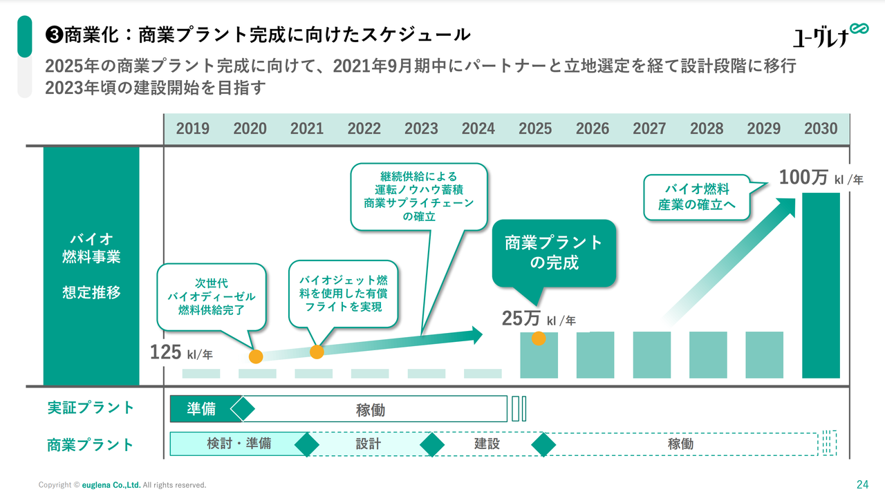 バイオ燃料チャート