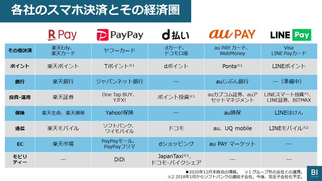 2022年にpaypayとline Payがサービス統合 4月より加盟店連携などがスタート 価格 Comマガジン