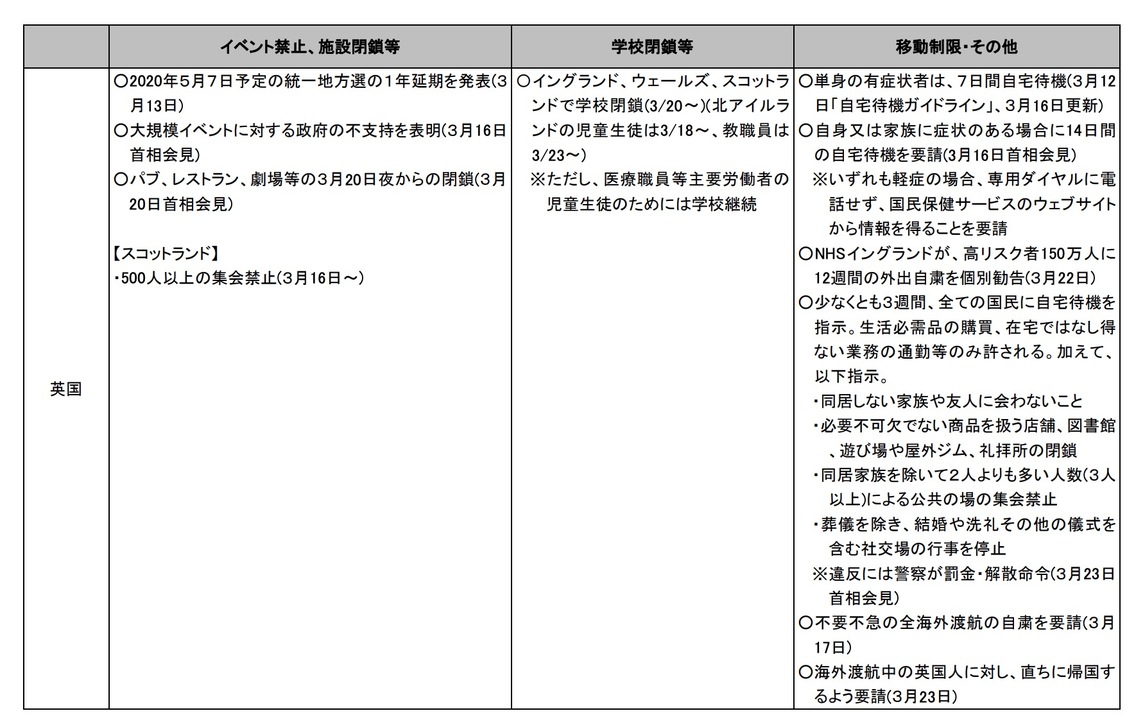 イギリスの行動制限等の現状