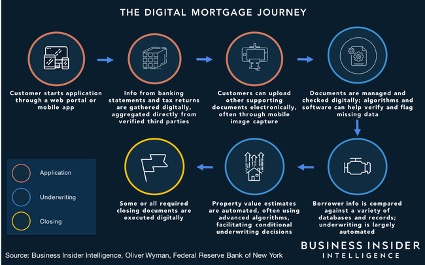 住宅ローンビジネスで拡大する 自動審査 最新事情 貸し手と借り手 双方に利点 Emarketerレポート Business Insider Japan