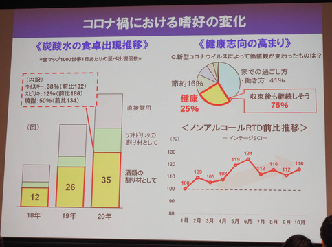 コロナで伸びる 酒 個人消費 一方全年齢で 健康志向 トレンドも サントリー21年事業方針に見るデータ Business Insider Japan