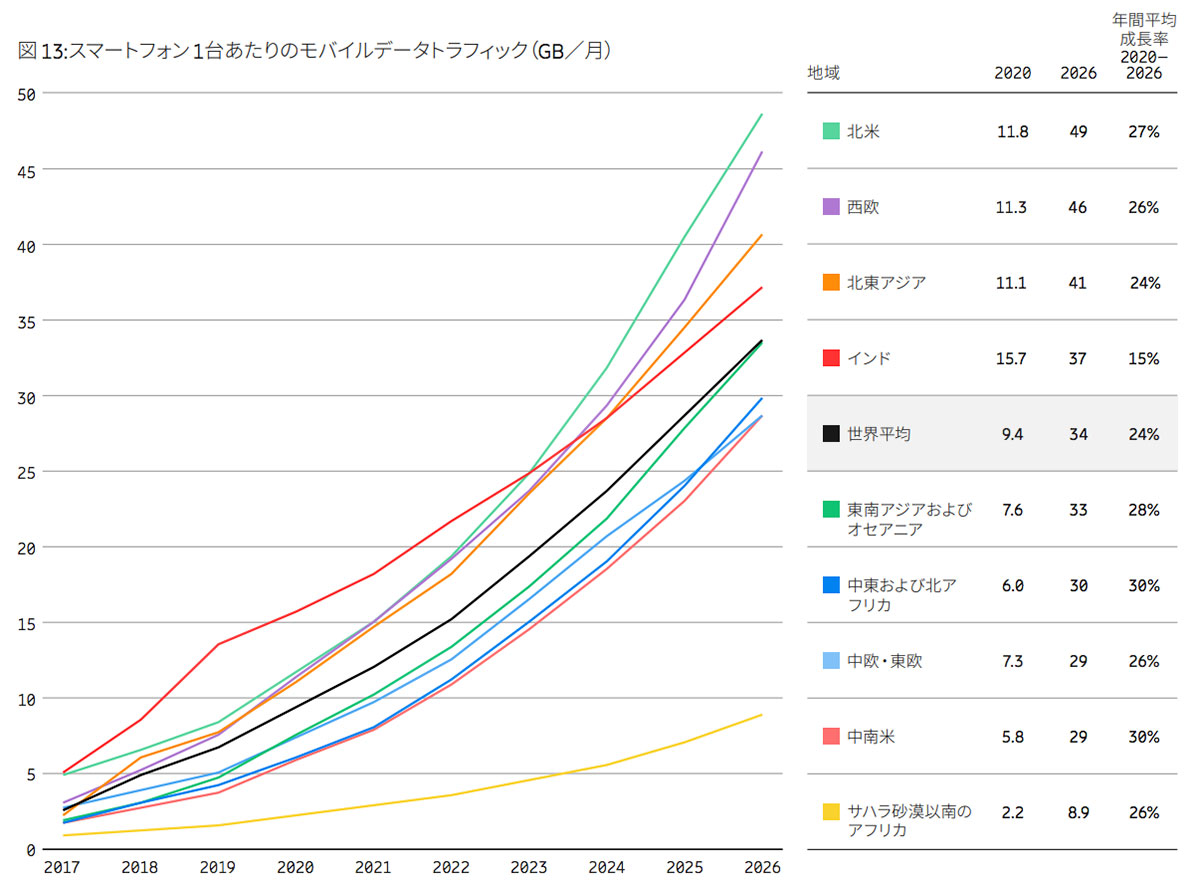 エリクソンモビリティレポート