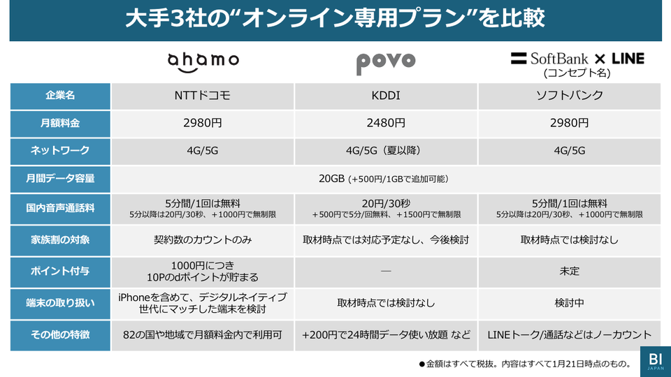 Business Insider Japanのニュース記事「ahamoはいつから？ 月額2980円の3キャリア｢オンライン専用｣対抗プランの選び方」の画像