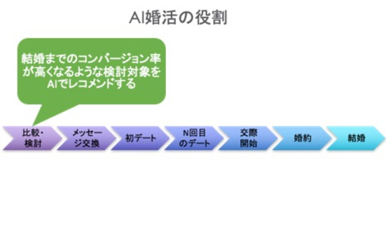 アメリカの市場は2000億円規模 Aiベースのデートアプリは婚活をどう変えるか Business Insider Japan