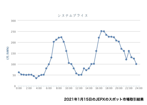卸電力市場 超高騰 で見えた電力市場の 歪み 新電力の存続を左右する 3月の資金繰り という壁 Business Insider Japan