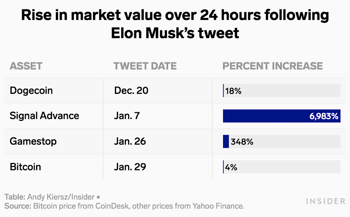 テスラがビットコイン1600億円購入。イーロン・マスクの「謎ツイート」と株価急上昇の微妙な関係 | Business Insider Japan