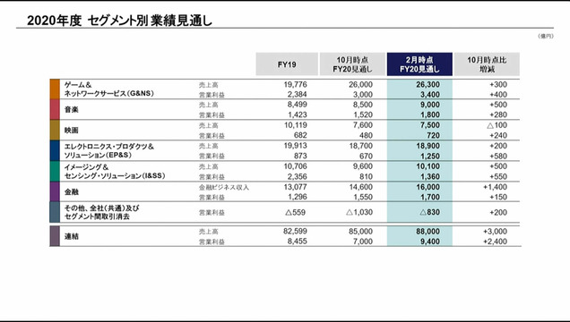 ソニー 純利益で過去最高 予想に導いた驚きの 強さ Ps5 鬼滅 ヒットだけみると見誤る Business Insider Japan