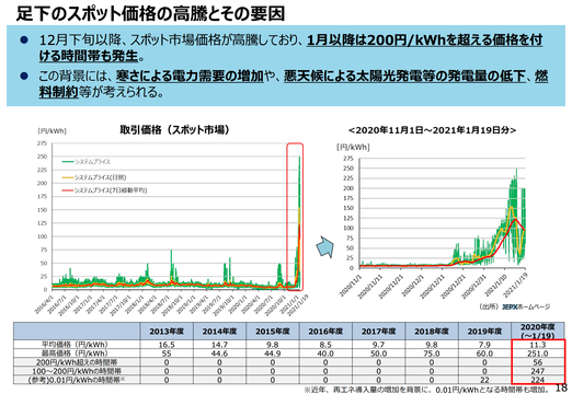 新電力 の自業自得なのか 卸価格 超 高騰で露見した いまだに未成熟 日本電力市場の課題 Business Insider Japan
