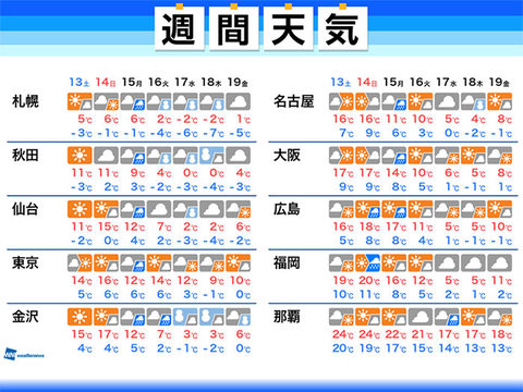 週末は晴れて春の気配も 来週は強い寒気南下で大雪 吹雪に警戒 週間天気 2 13 2 19 Business Insider Japan