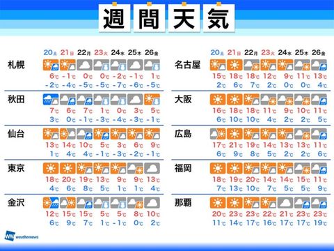 週末の東京は度 春の暖かさで花粉に要注意 来週は冬の寒さに逆戻り 週間天気 2 2 26 Business Insider Japan 週末の東京は度 春の暖かさで花粉に要注意 来週は冬の寒さに逆戻り 週間天気 2 2 26 Business Insider Japan
