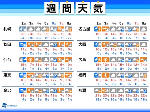 3/2~3/8週間天気。
