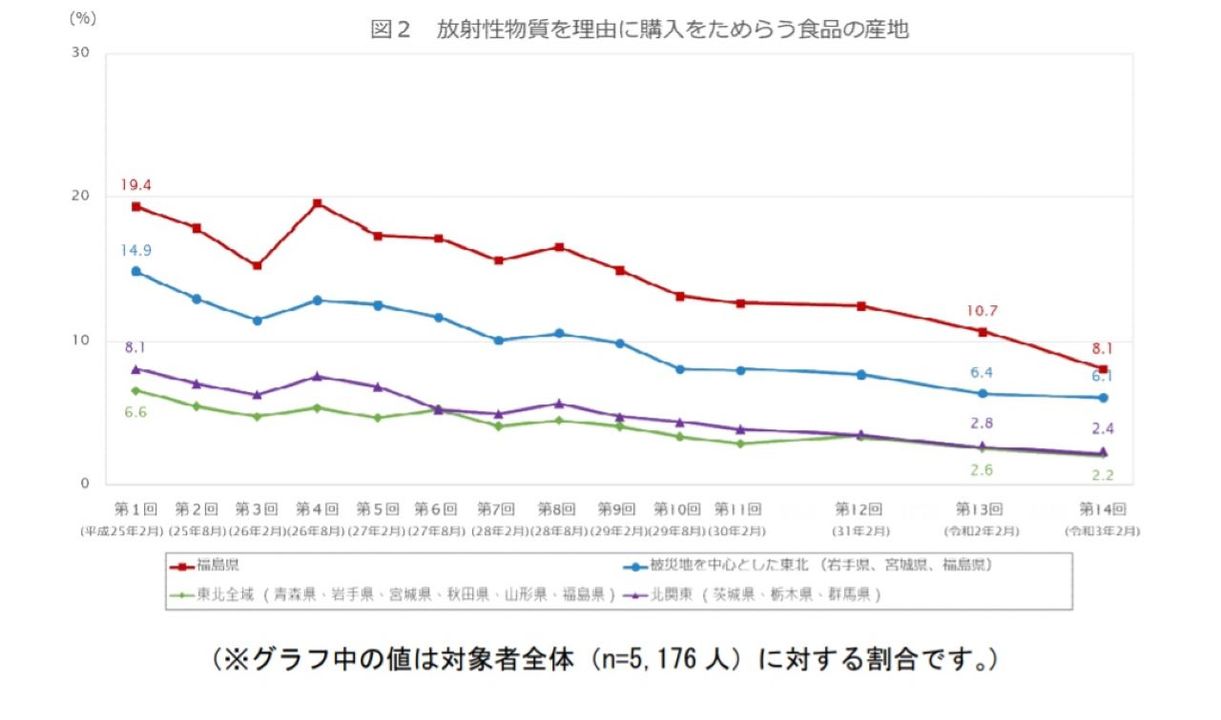 福島県産意識調査グラフ