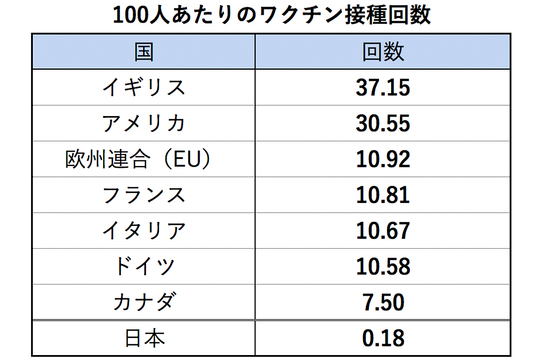日本の成長率は2022年に先進7カ国で最下位。原因は｢ワクチン接種の遅れ 