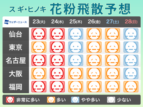 週前半は花粉が多めの予想 特に24日 水 は全国的に要注意 Business Insider Japan