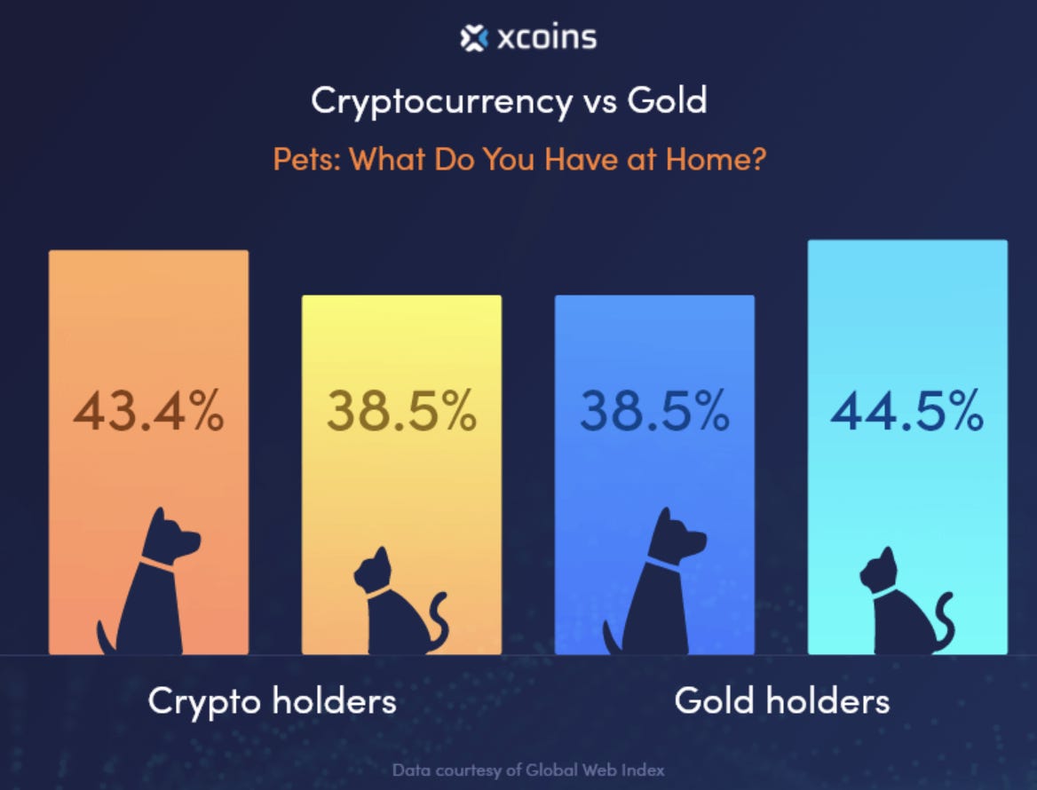 暗号通貨投資家はイヌ派が多く、金に投資する人はネコ派が多い…暗号通貨取引では男女差も大きい | Business Insider Japan