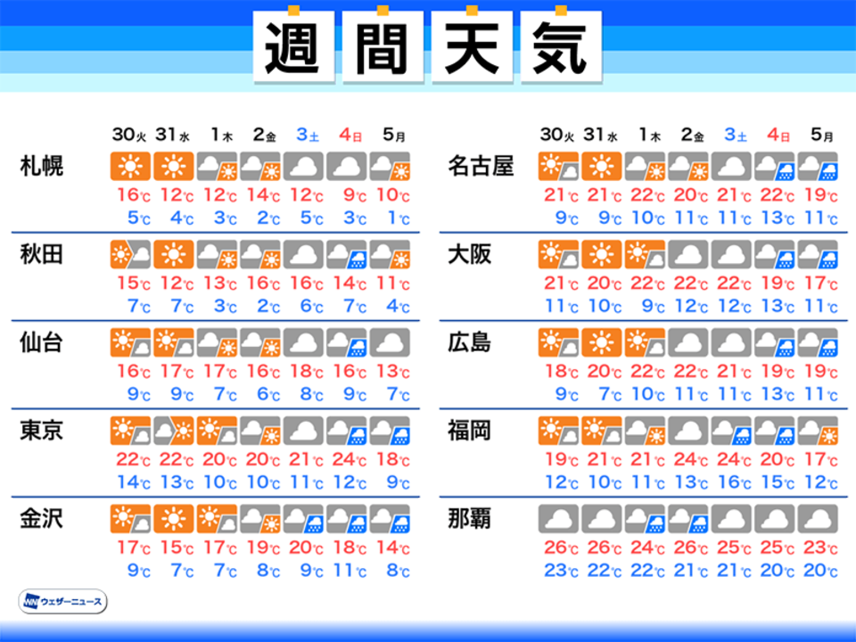 明日30日はgw明け頃の気温に 週末はまた雨の可能性 週間天気 3 30 4 5 Business Insider Japan