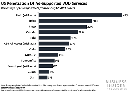 存在感増す 広告型動画配信 サービス 広告費のテレビ離れを促進 Emarketerレポート Business Insider Japan
