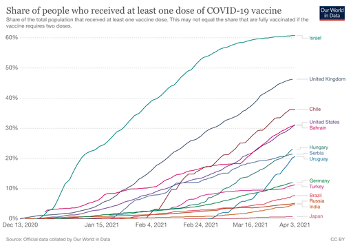 ワクチン接種率は英国46 日本1 以下 世界のワクチン接種と感染状況の 今 最新16データで知る Business Insider Japan