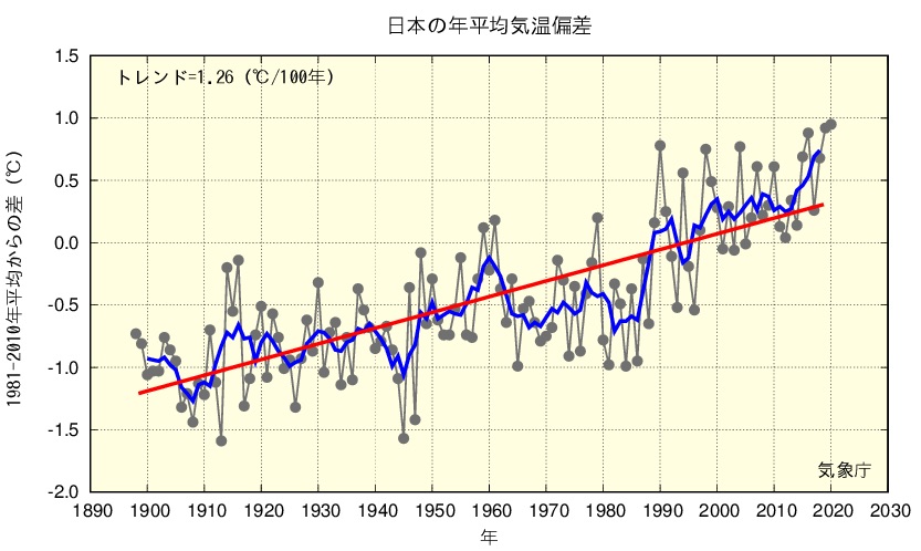 日本の年平均気温偏差
