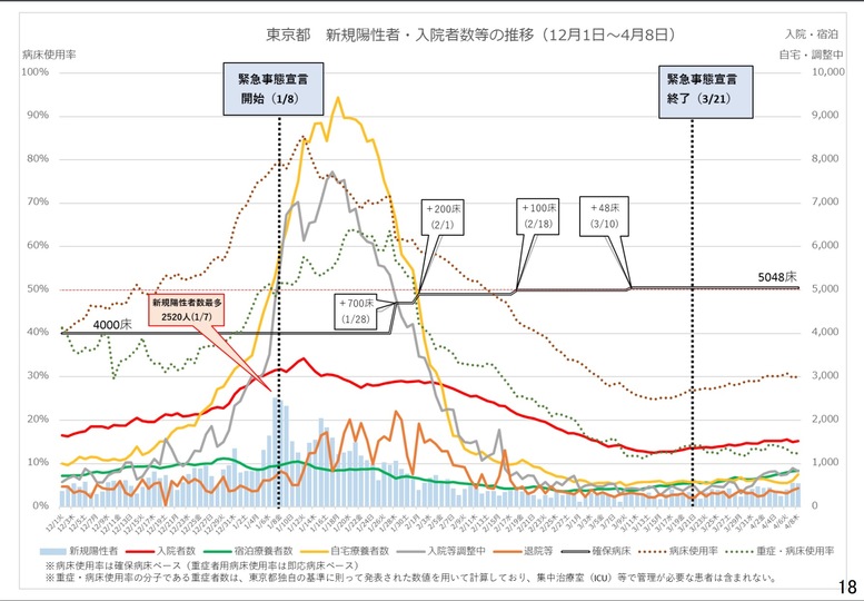 東京都の新規陽性者・入院者数等の推移