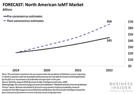 進む医療 ヘルスケア分野のdx ビジネスチャンスはどこにある Emarketerレポート Business Insider Japan