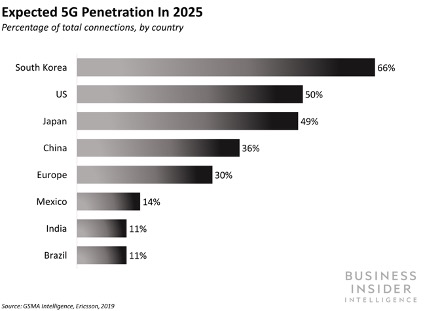 世界で5gの主導権を握るのはどこだ 先行国 新興国の戦略を分析 Emarketerレポート Business Insider Japan