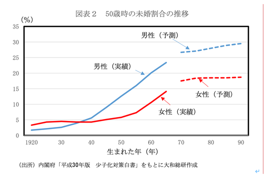 単身世帯の老後はどうなる 不安な人必読 共に暮らす パートナー の存在がカギ Business Insider Japan