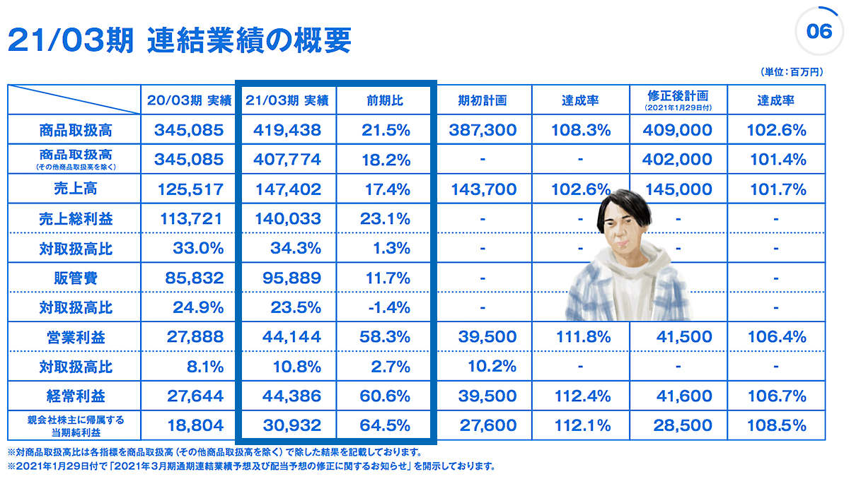 kawamura_zozo_2021FY_graph_1