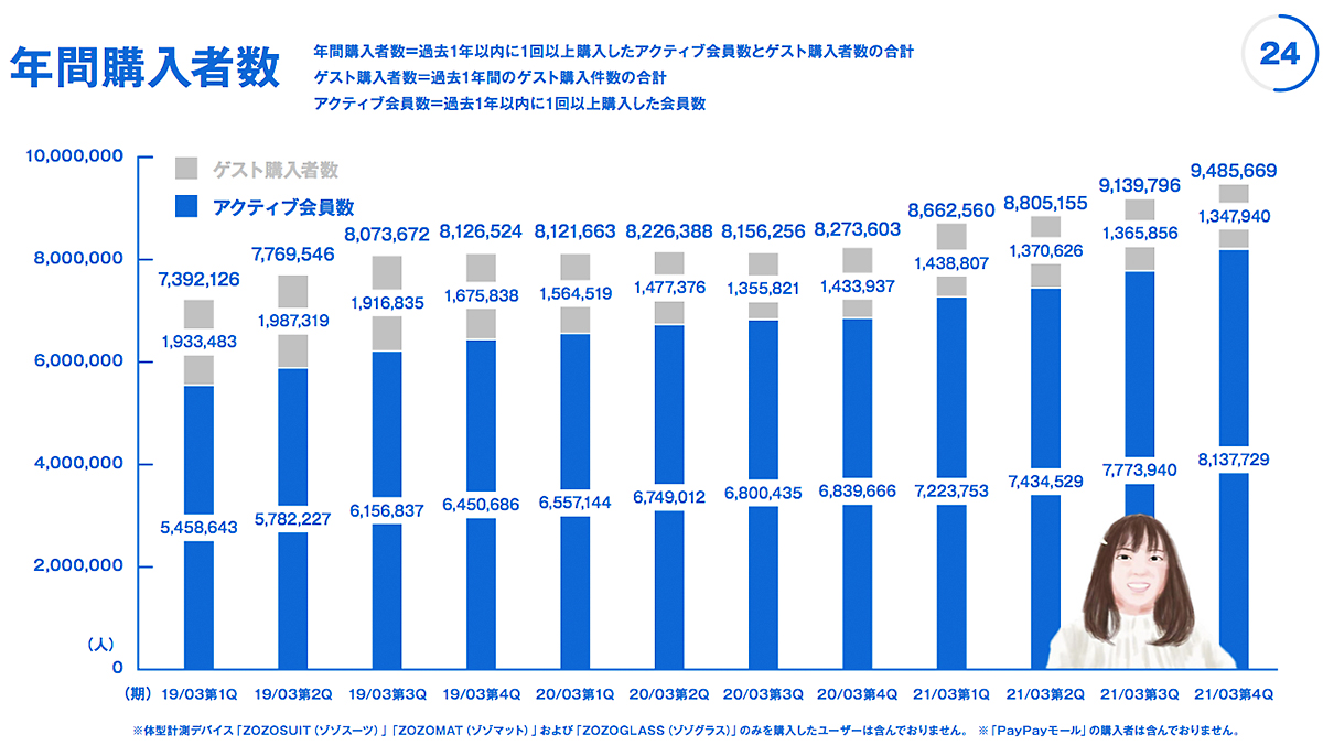 kawamura_zozo_2021FY_graph_3