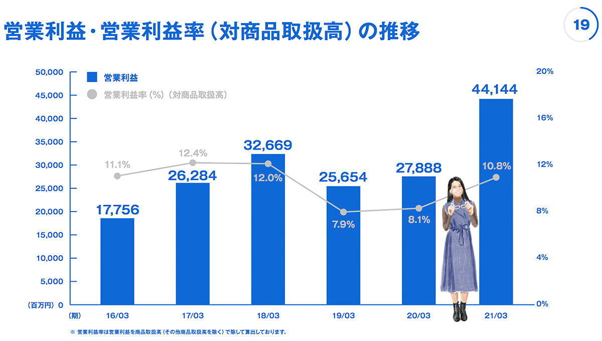 kawamura_zozo_2021FY_graph_5
