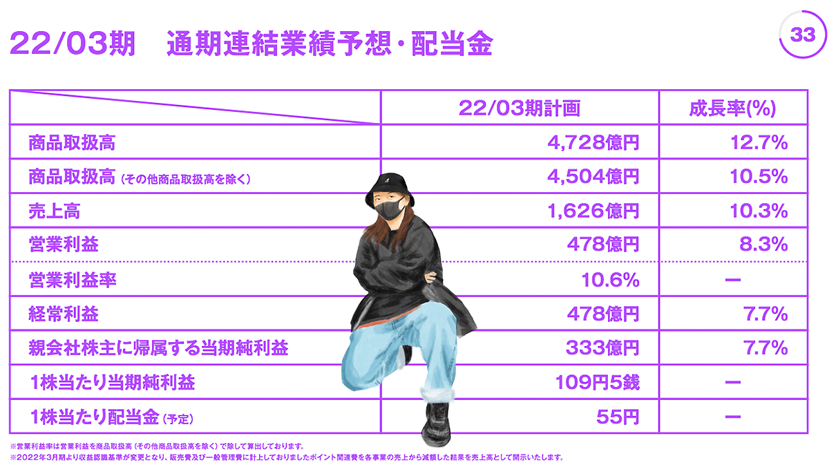kawamura_zozo_2021FY_graph_6