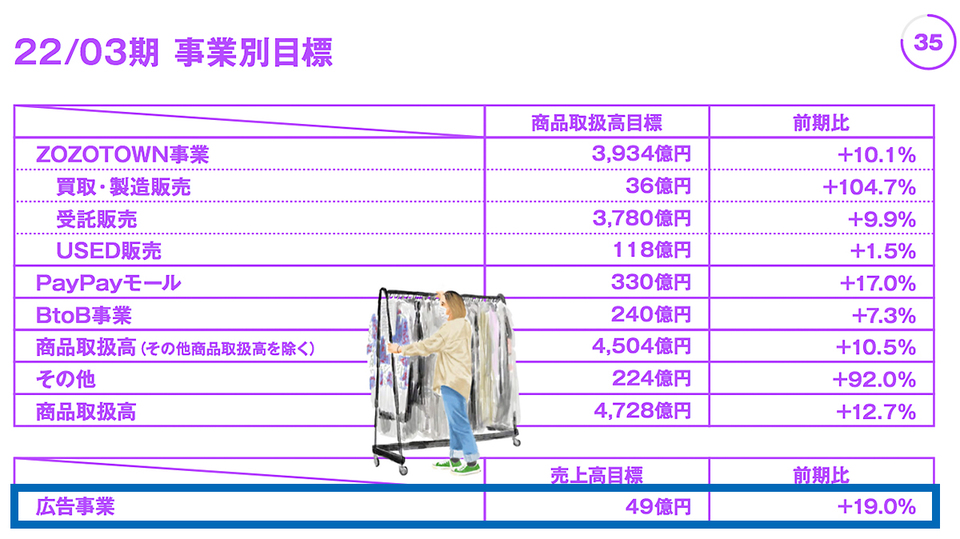 kawamura_zozo_2021FY_graph_7