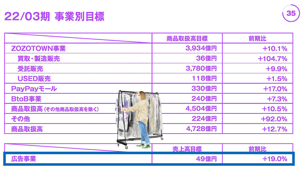 kawamura_zozo_2021FY_graph_7