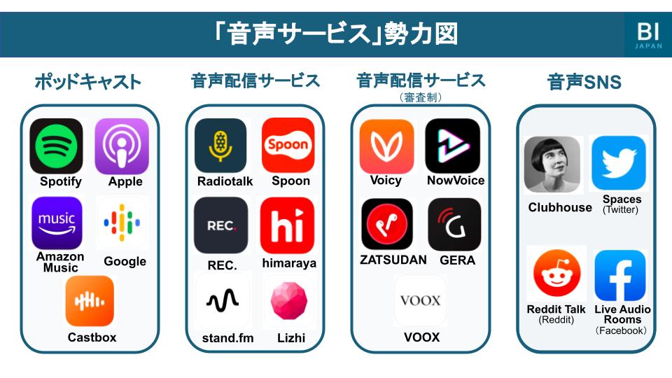 音声サービス勢力図